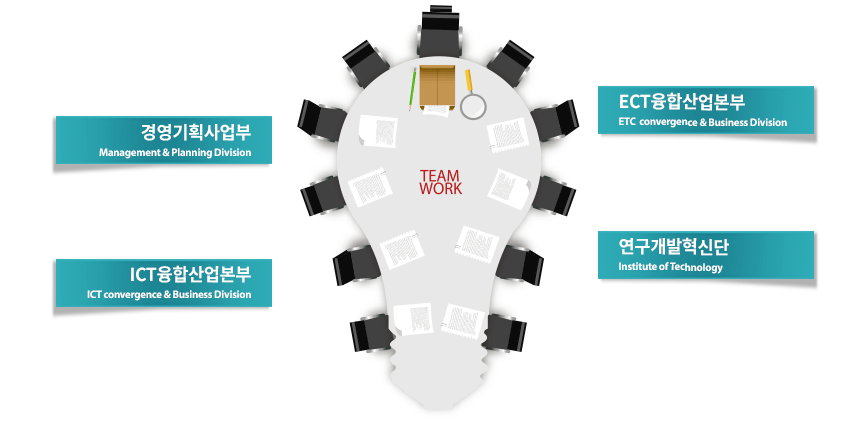 경영기획사업부,ICT융합산업본부,ECT융합산업본부,연구개발혁신단 이라는 글씨가 전구모양 테이블을 둘러싸고 있는 그림