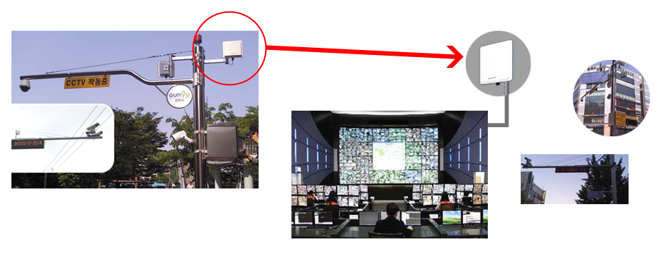 CCTV WIREIESS LAN을 설치하면 대이타들이 중안 컨트롤센터로 들어와서 각지역마다 데이터들을 뿌려주는 모습의 사진 